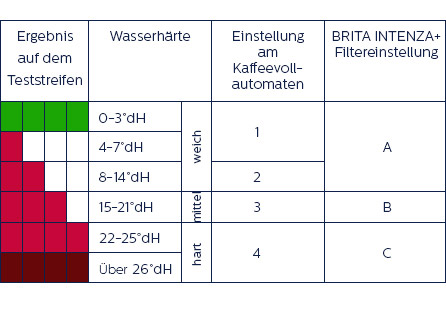 Tabelle zum Entkalken bei unterschiedlicher Wasserh&auml;rte