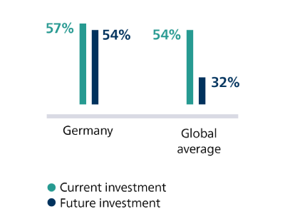 Healthcare leaders&rsquo; current and future investments in virtual care